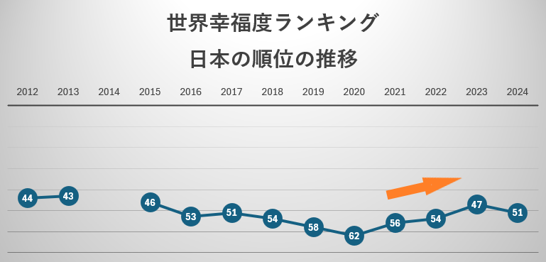 世界幸福度ランキング日本の順位の推移グラフ