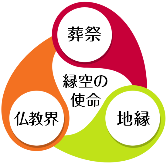 縁空、３つの使命